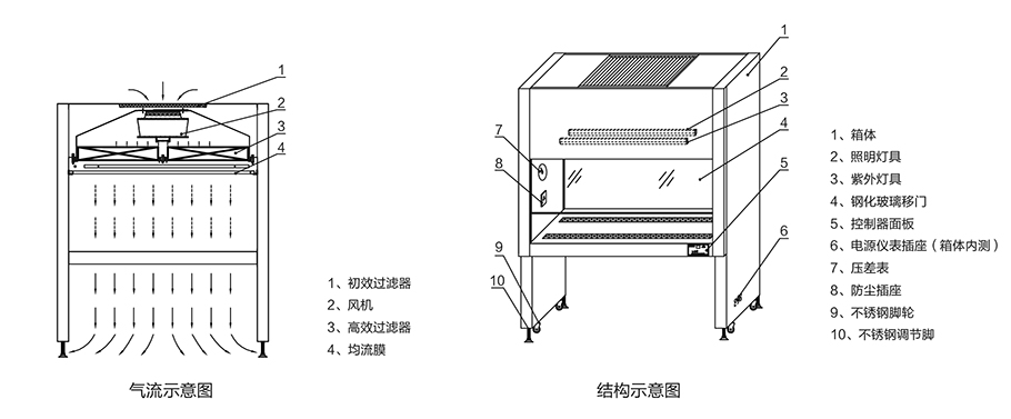 超净工作台工作原理 超净工作台工作原理
