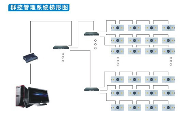 FFU智能化集散型控制系统 FFU智能化集散型控制系统